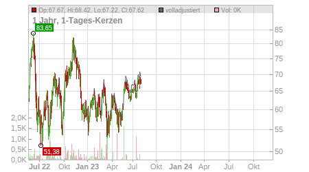 Charts