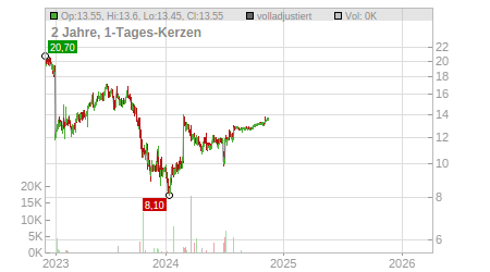 Charts