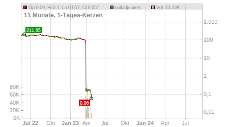 Charts