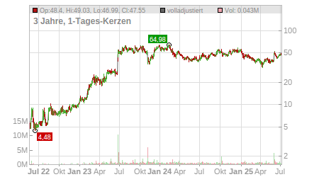 Charts