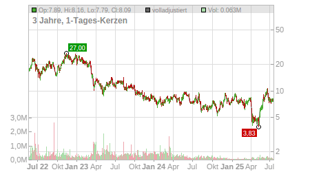 Charts