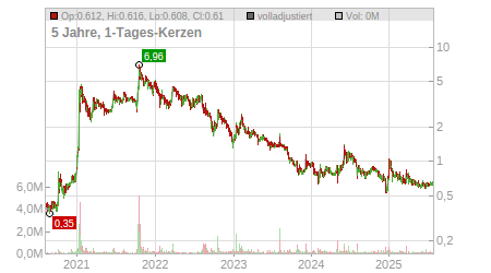 Charts