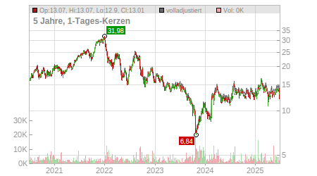 Charts