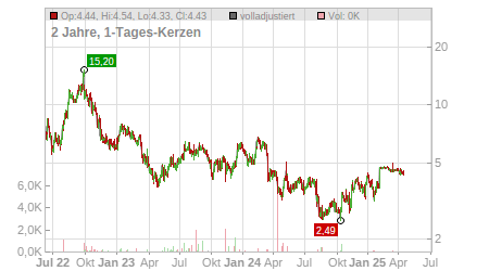 Charts