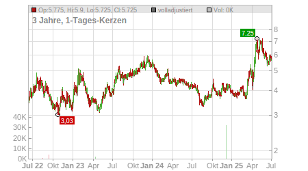 Charts