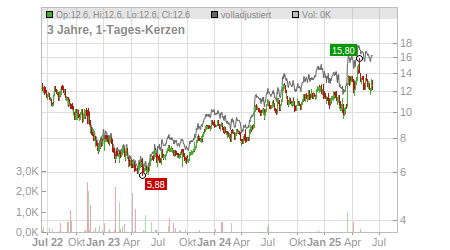 Charts