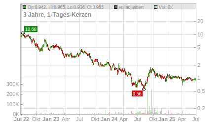 Charts