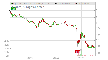 Charts
