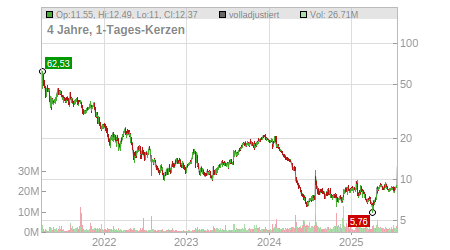 Charts