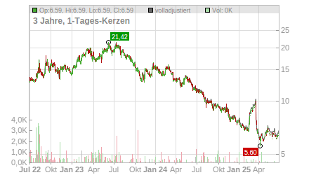 Charts