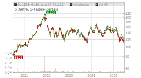 Charts