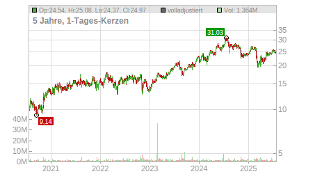 Charts