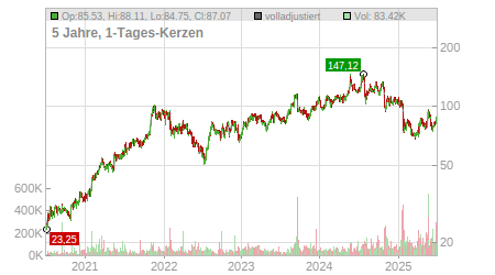Charts