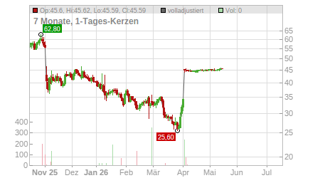 Charts