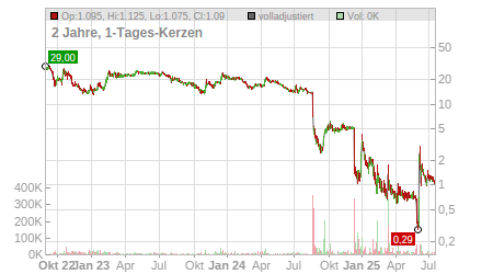 Charts