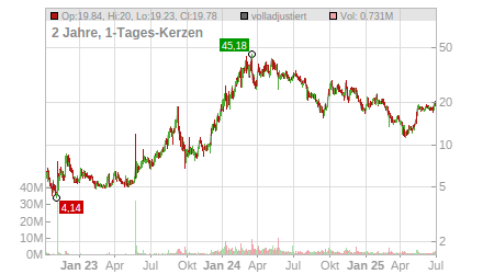 Charts