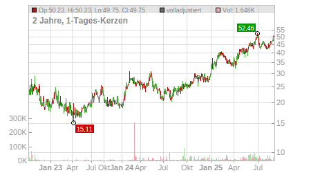 Charts