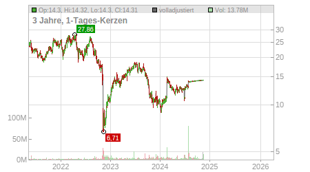 Charts