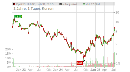Charts