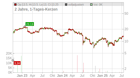 Charts