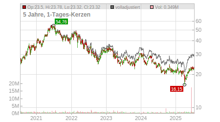 Charts