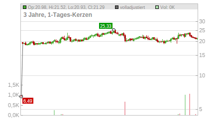 Charts