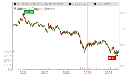 Charts