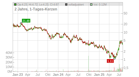 Charts