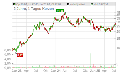 Charts