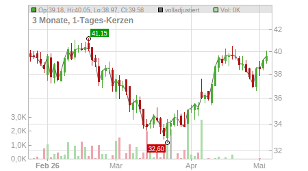 Charts