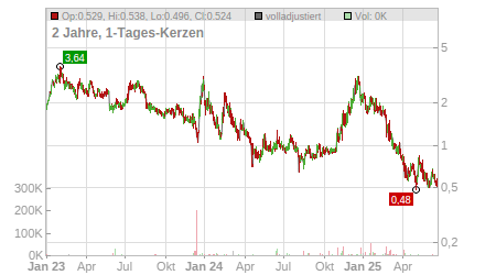 Charts