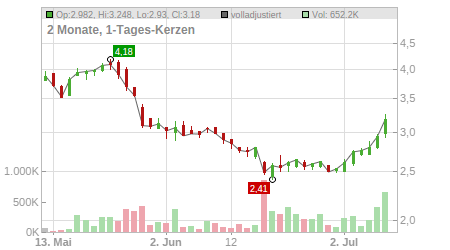 Charts