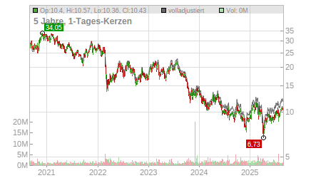 Charts