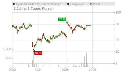 Charts