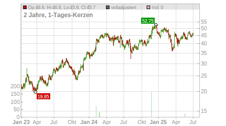 Charts