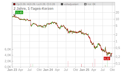 Charts