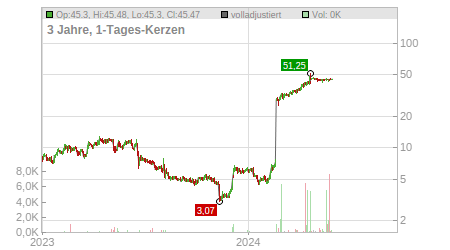 Charts