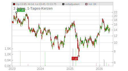 Charts