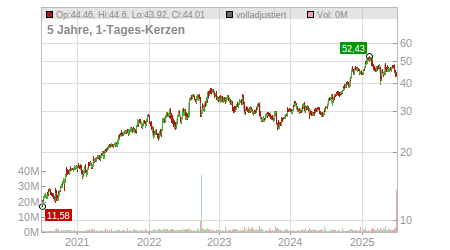 Charts