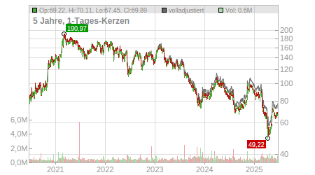Charts