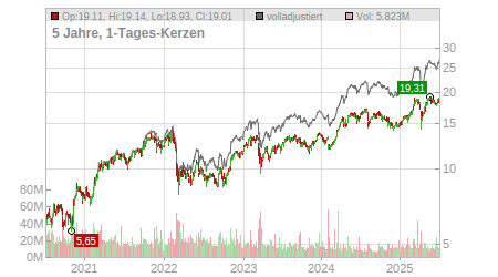 Charts