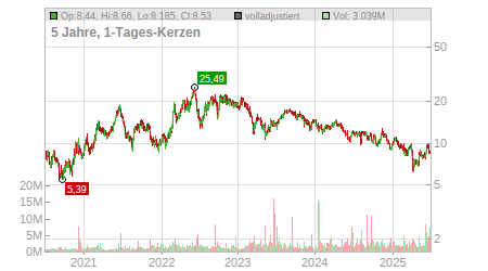 Charts