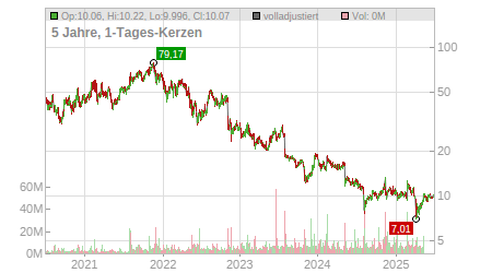 Charts