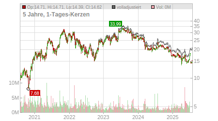 Charts