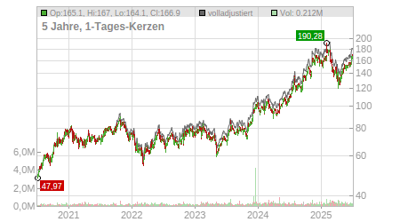 Charts