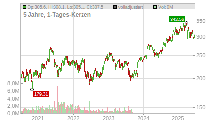 Charts