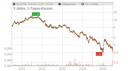 Charts