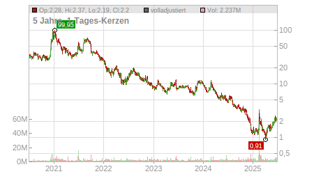 Charts
