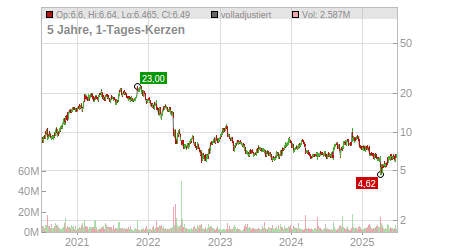 Charts