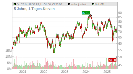 Charts